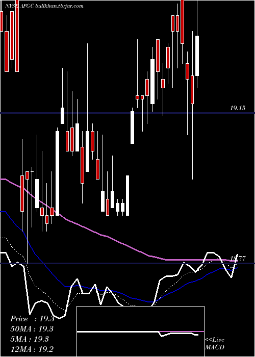  Daily chart AmericanFinancial
