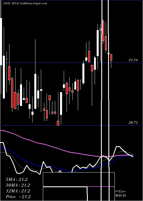  Daily chart AmericanFinancial