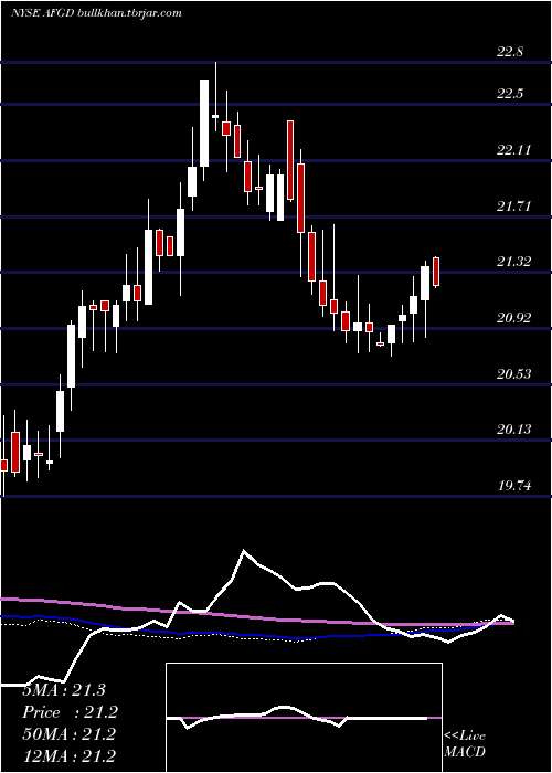  weekly chart AmericanFinancial