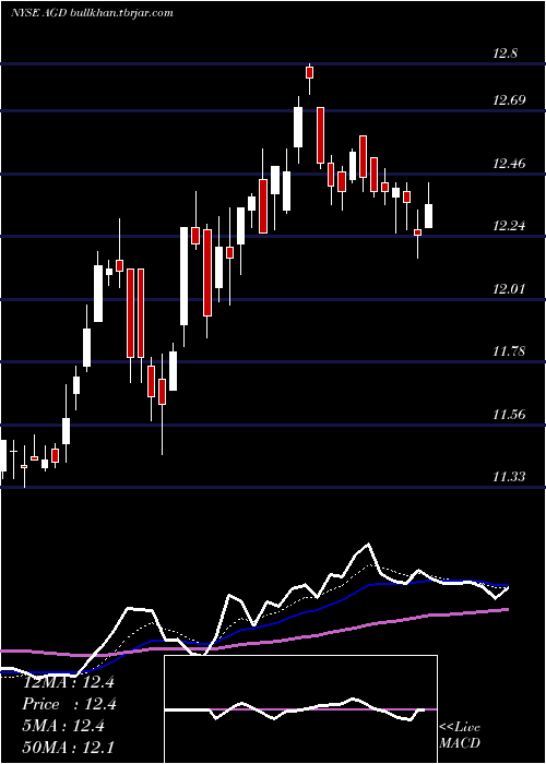  Daily chart AberdeenGlobal