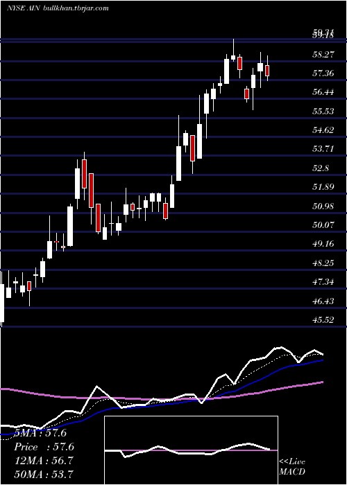  Daily chart AlbanyInternational