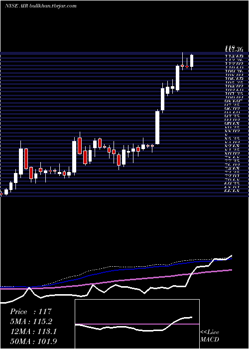  weekly chart AarCorp