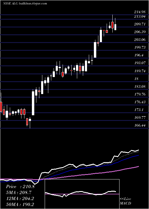  Daily chart AlamoGroup