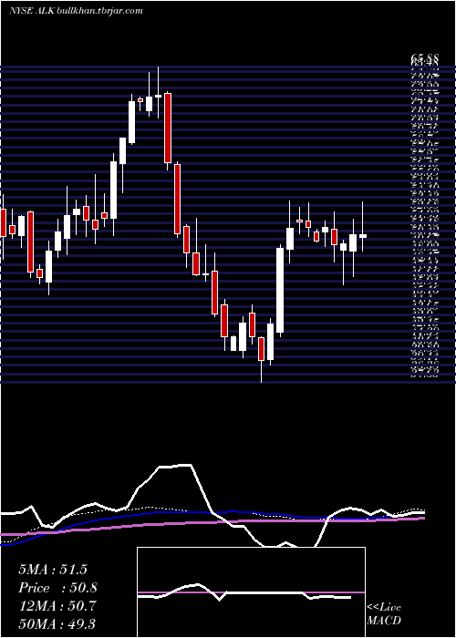  weekly chart AlaskaAir