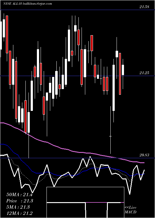  Daily chart AllstateCorp