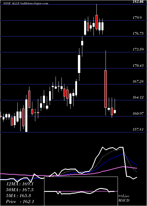  Daily chart AllegionPlc