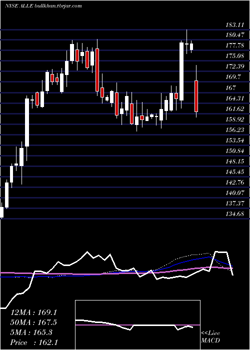  weekly chart AllegionPlc
