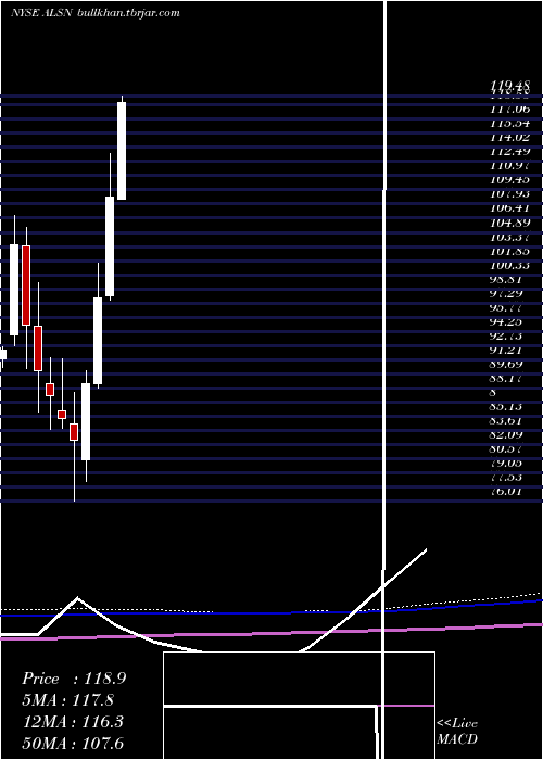  monthly chart AllisonTransmission