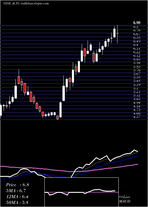  Daily chart AltaEquipment