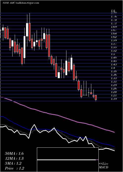  Daily chart AmcEntertainment