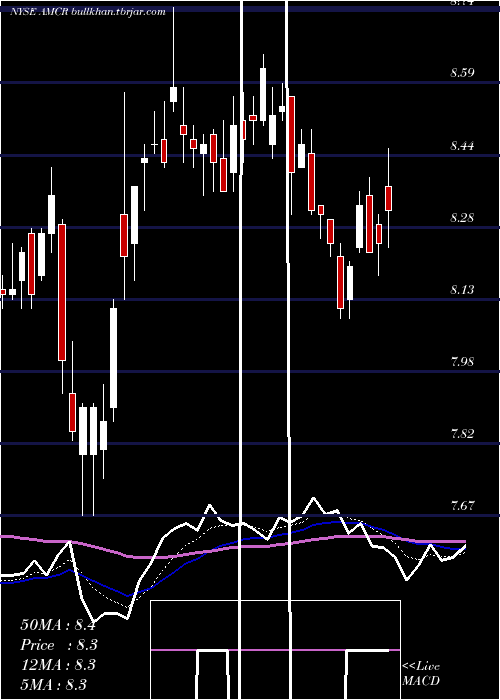  Daily chart AmcorPlc
