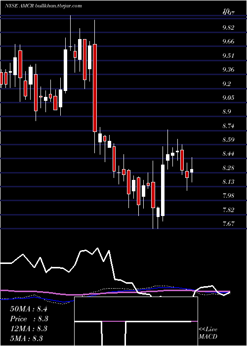  weekly chart AmcorPlc