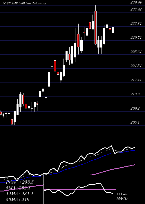  Daily chart AmtekInc
