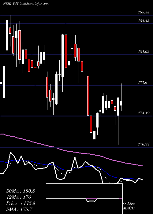  Daily chart AmericanTower