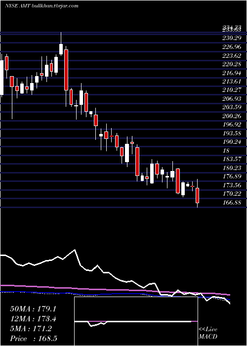  weekly chart AmericanTower