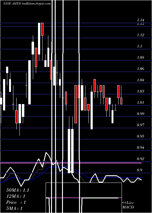  Daily chart TdAmeritrade