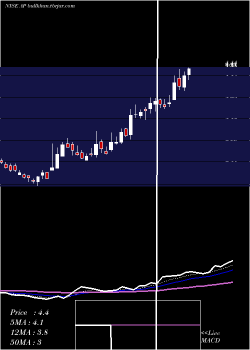  Daily chart AmpcoPittsburgh