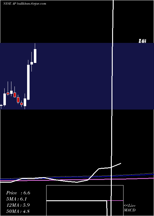  monthly chart AmpcoPittsburgh