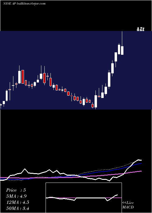  weekly chart AmpcoPittsburgh
