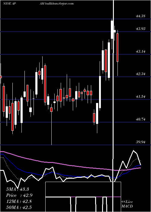  Daily chart ArtisanPartners