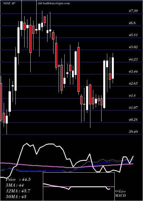  weekly chart ArtisanPartners