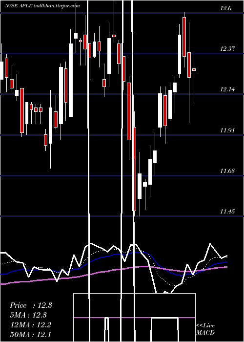  Daily chart AppleHospitality