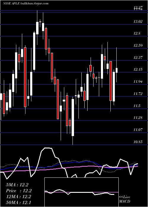  weekly chart AppleHospitality