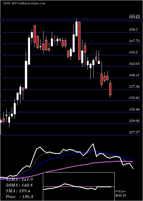  Daily chart ApolloGlobal