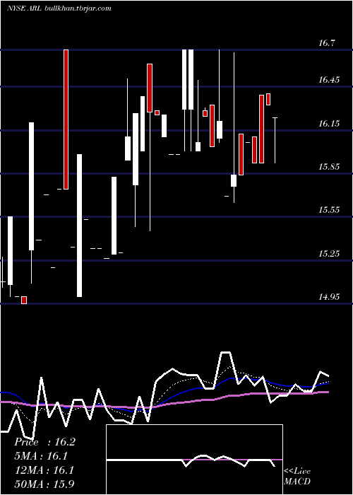  Daily chart AmericanRealty