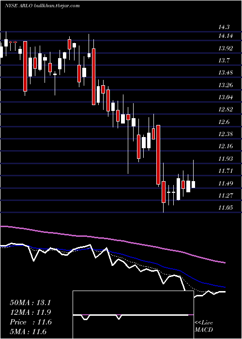  Daily chart ArloTechnologies
