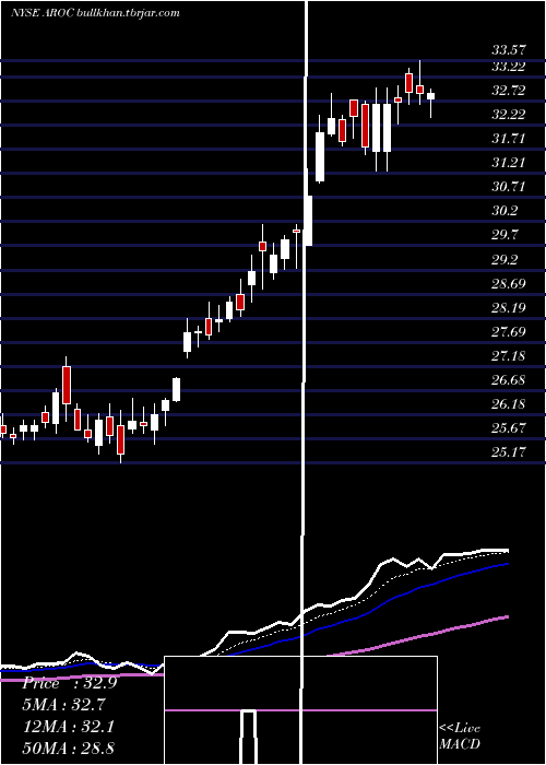 Daily chart ArchrockInc
