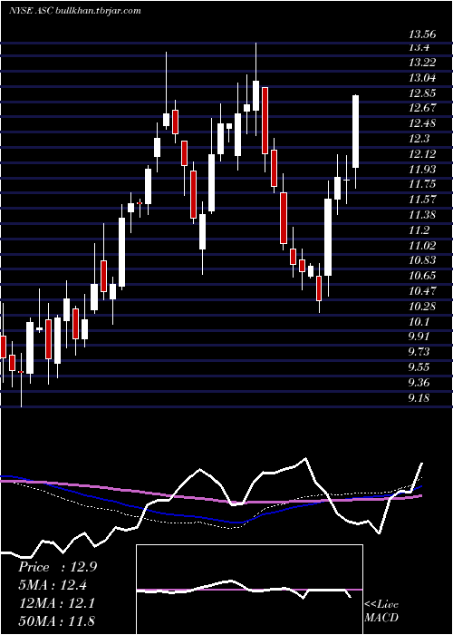  weekly chart ArdmoreShipping
