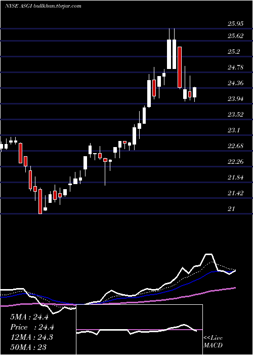  Daily chart AberdeenStandard