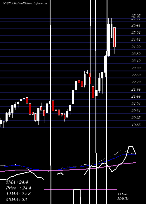  weekly chart AberdeenStandard