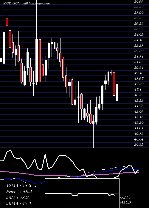  weekly chart AsgnIncorporated