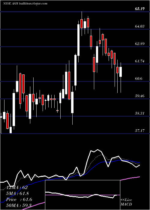  Daily chart AshlandGlobal