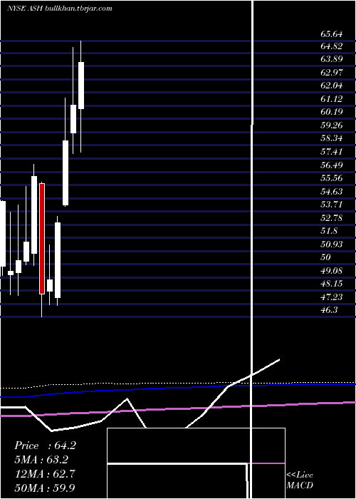  monthly chart AshlandGlobal
