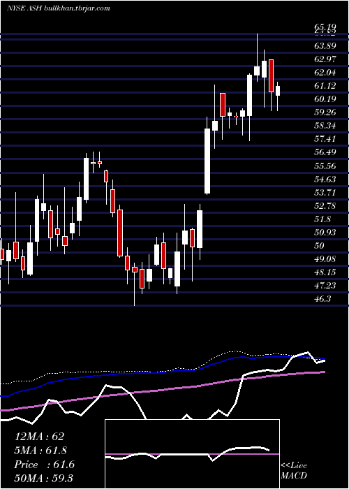  weekly chart AshlandGlobal