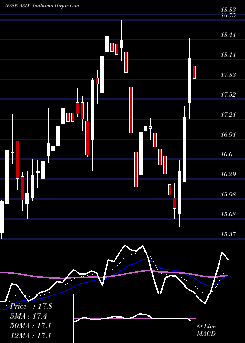  Daily chart AdvansixInc