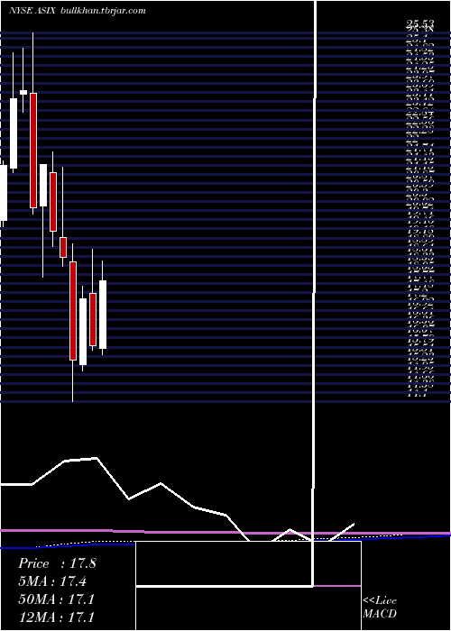  monthly chart AdvansixInc