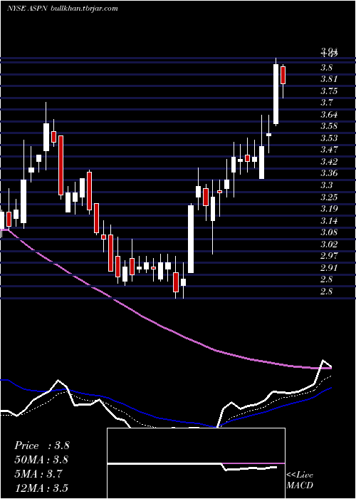  Daily chart AspenAerogels