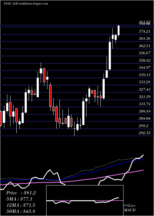  weekly chart GrupoAeroportuario