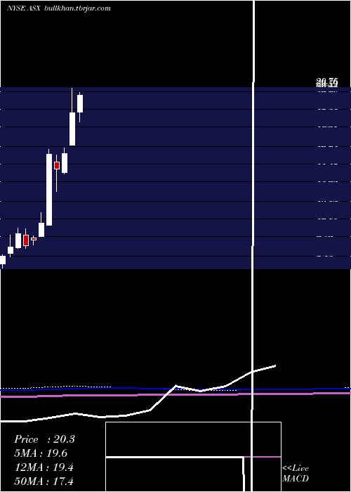  monthly chart AseTechnology