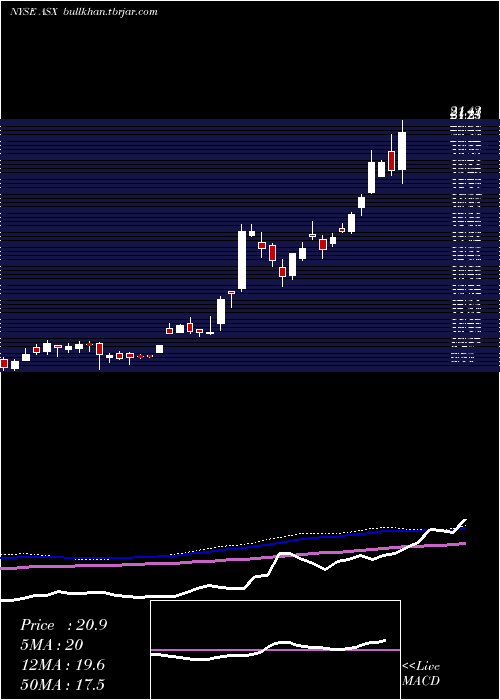 weekly chart AseTechnology
