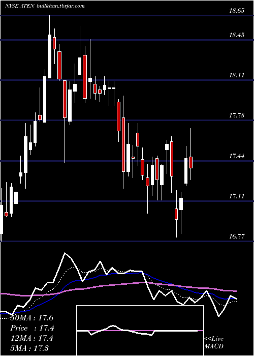  Daily chart A10Networks