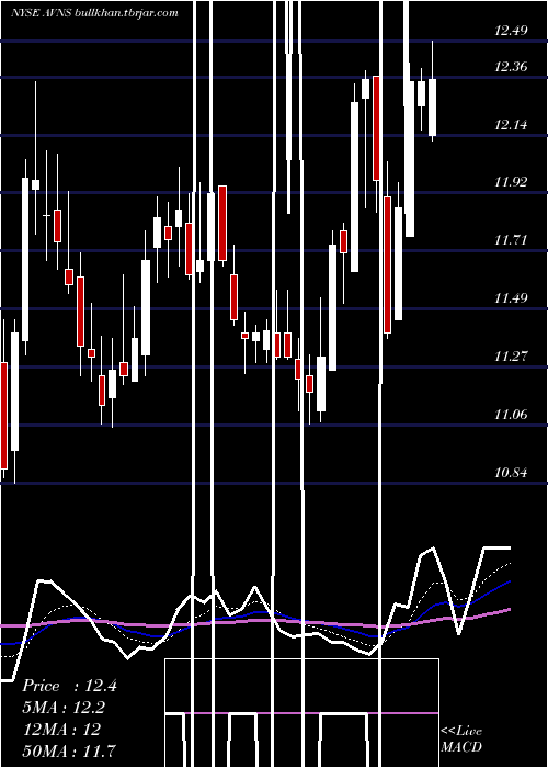  Daily chart AvanosMedical