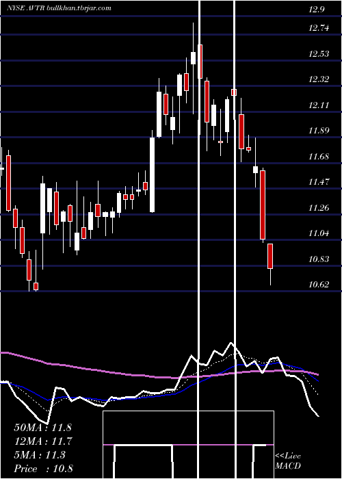  Daily chart AvantorInc