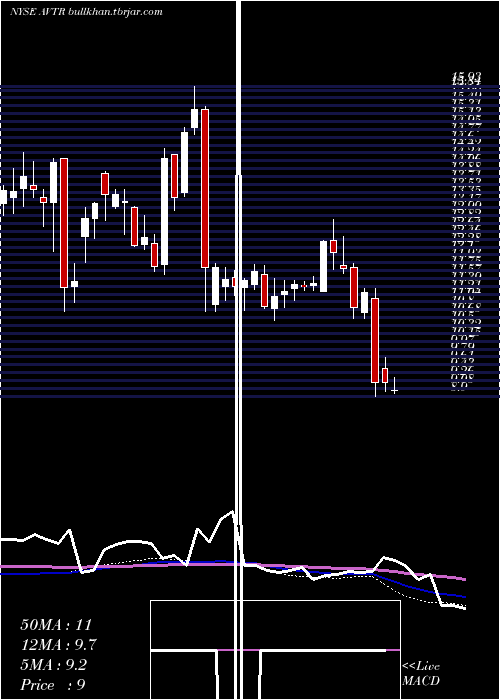  weekly chart AvantorInc