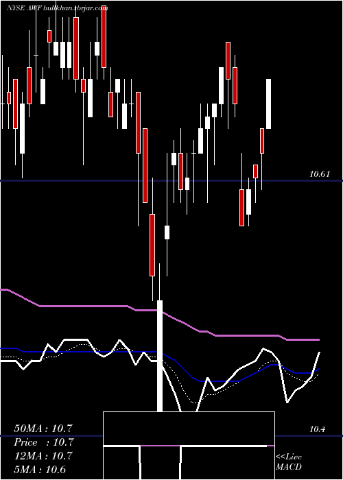  Daily chart AllianceWorld