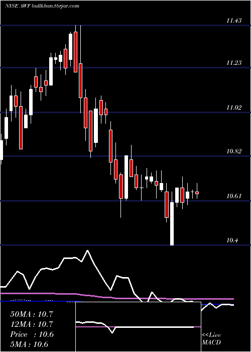  weekly chart AllianceWorld